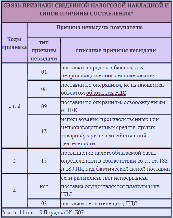 Сводная налоговая накладная